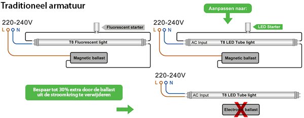 trompet enkel Welke Stap nu over op LED TL | LEDdirect.nl